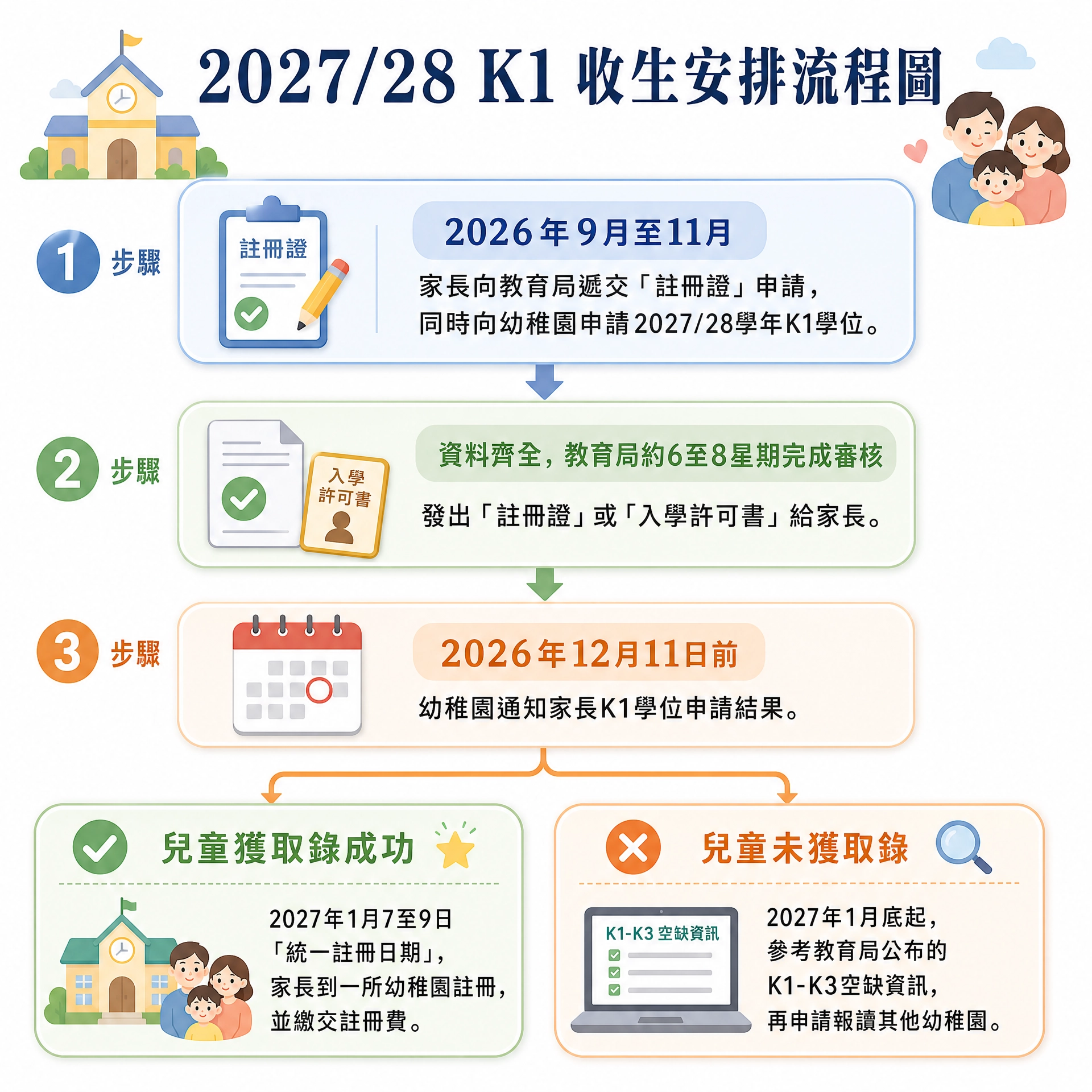 2027/28 K1 收生安排流程圖